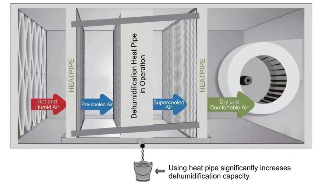 Working Principle of Wrap-Around Heat Pipe