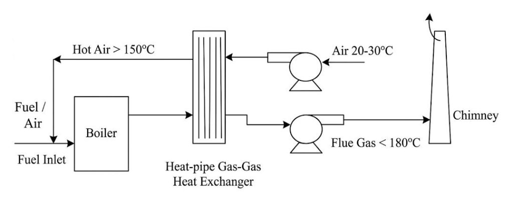 Heat pipe gas-to-gas heat exchanger